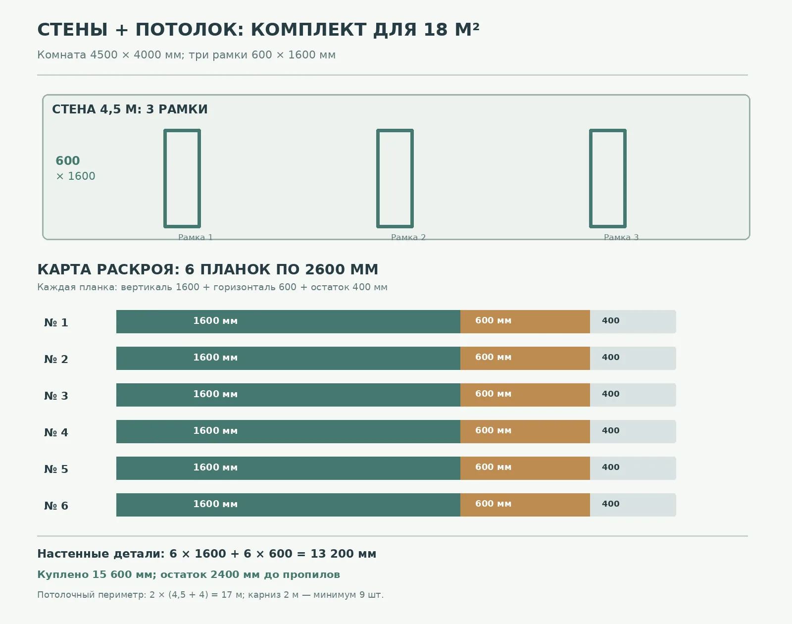 Calculation scheme for wall moldings for a room with an area of 18 square meters