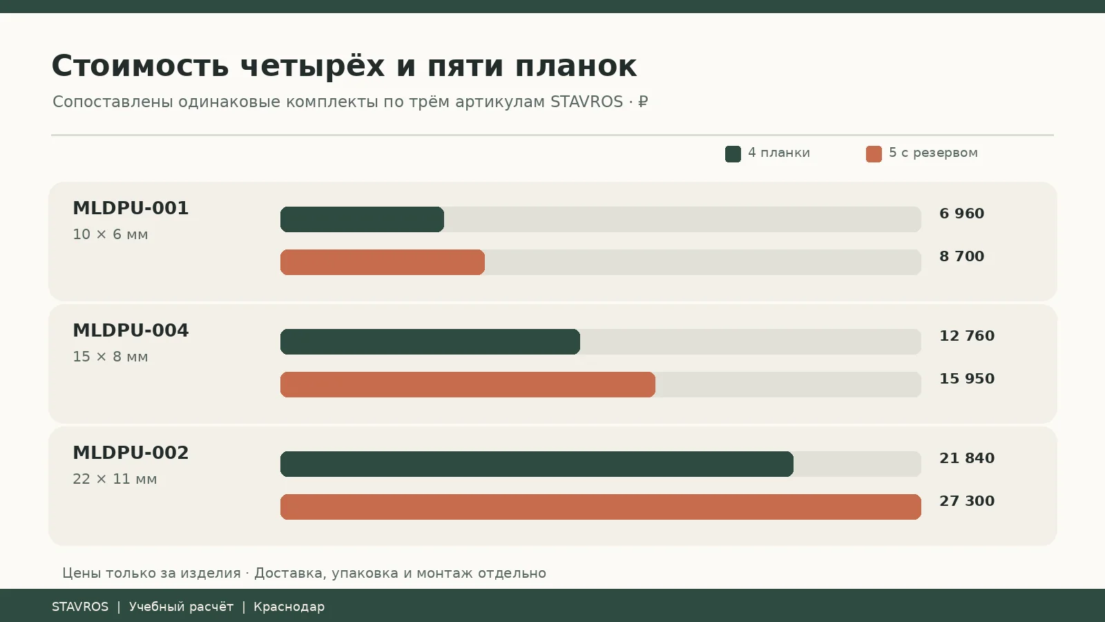 Cost comparison of four and five STAVROS molding strips