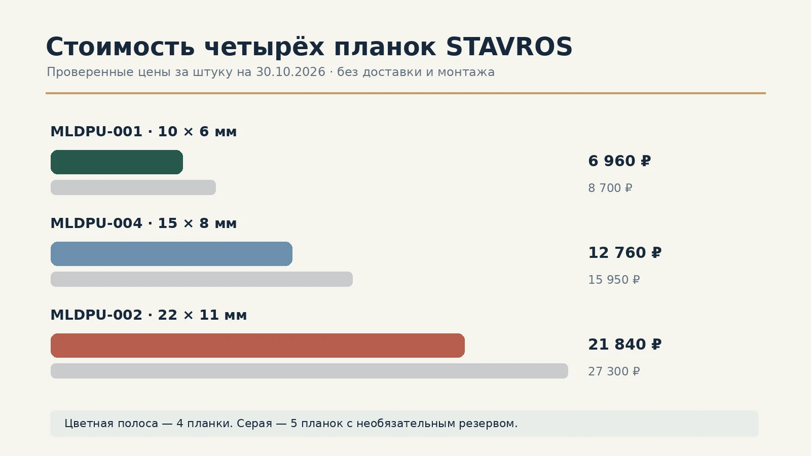 Comparison of the cost of four and five STAVROS polyurethane molding strips across three item codes