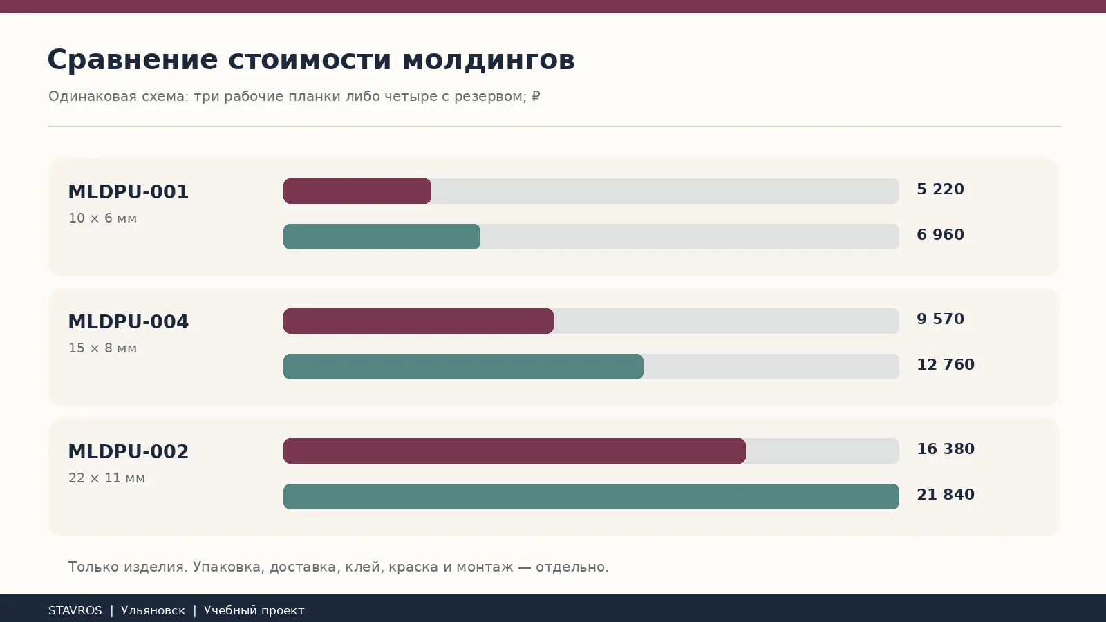Cost comparison of three STAVROS moldings for a set of three and four factory strips